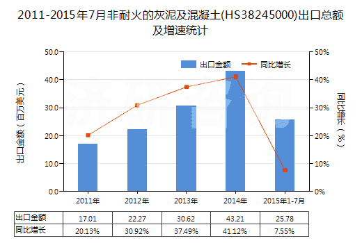 2011-2015年7月非耐火的灰泥及混凝土(HS38245000)出口總額及增速統(tǒng)計(jì)